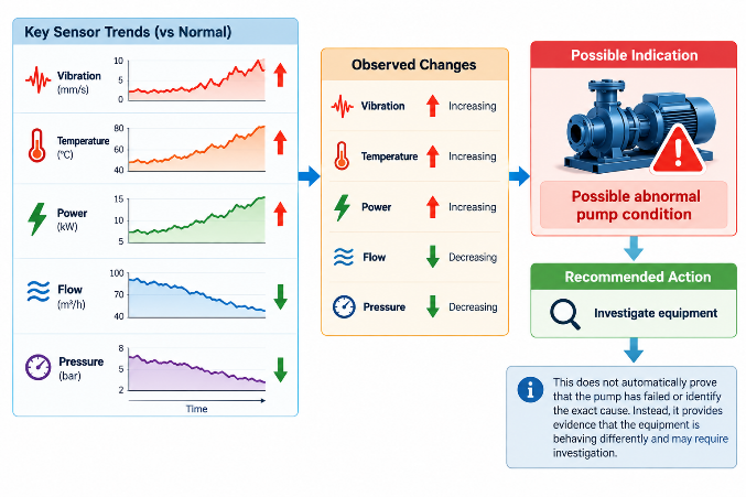 Multiple pump sensor trends compared with normal operation, highlighting changes that warrant investigation.